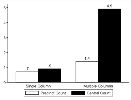 Chart showing the data below in visual form.