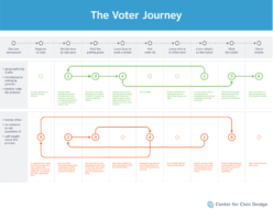 Diagram titled The Voter Journey
